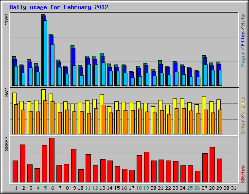 Daily usage for February 2012