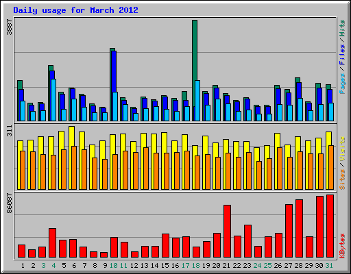 Daily usage for March 2012