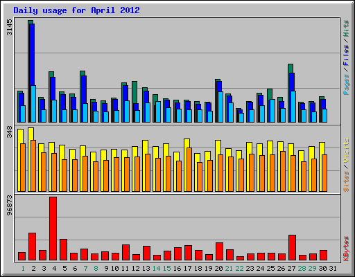 Daily usage for April 2012