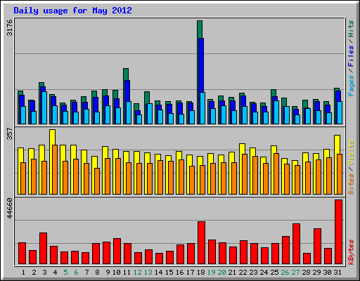 Daily usage for May 2012