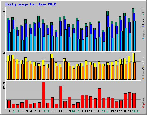 Daily usage for June 2012