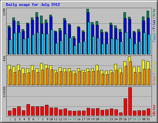 Daily usage for July 2012