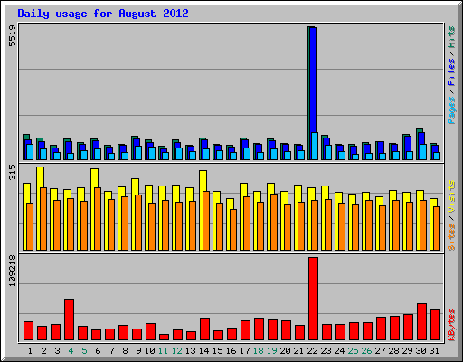 Daily usage for August 2012