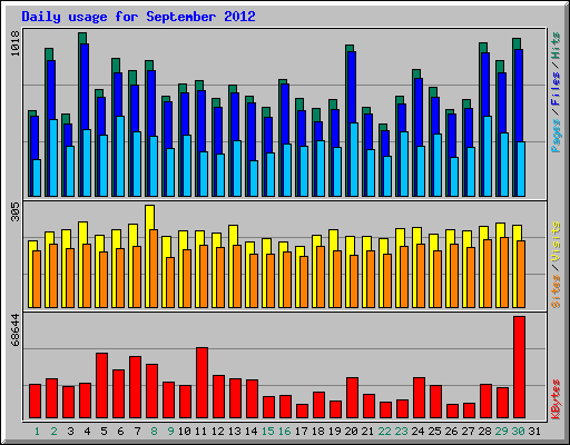 Daily usage for September 2012