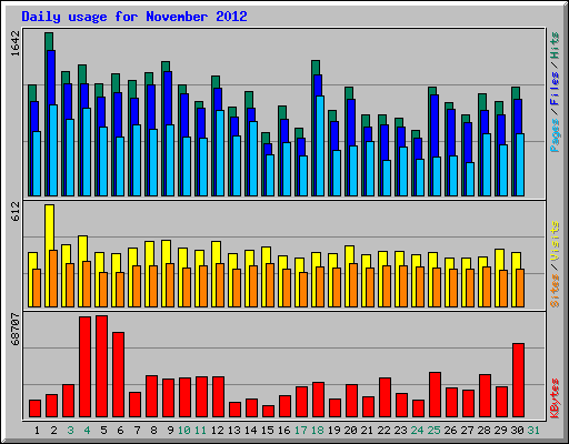 Daily usage for November 2012