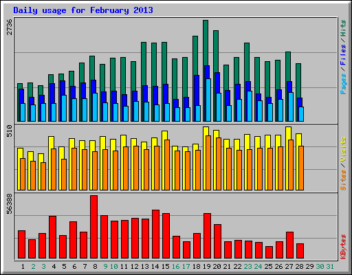 Daily usage for February 2013