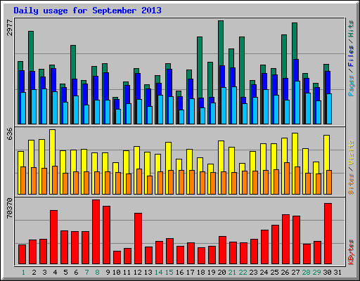 Daily usage for September 2013