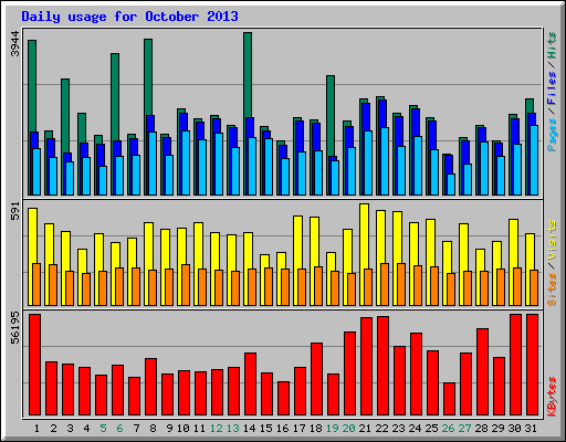 Daily usage for October 2013