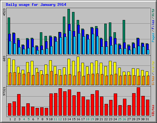 Daily usage for January 2014