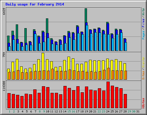 Daily usage for February 2014