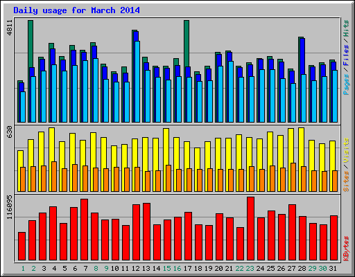 Daily usage for March 2014