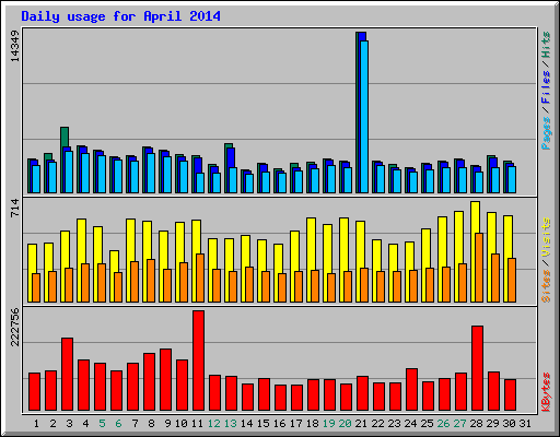 Daily usage for April 2014