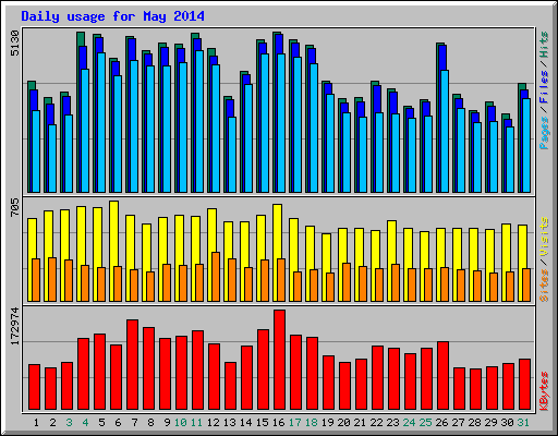 Daily usage for May 2014