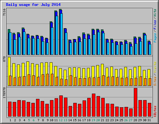 Daily usage for July 2014