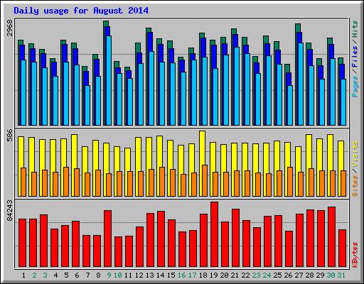 Daily usage for August 2014