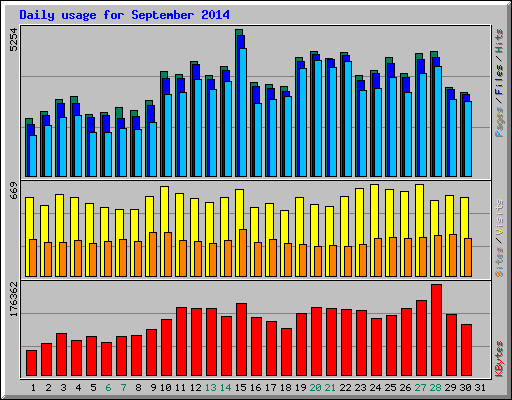 Daily usage for September 2014