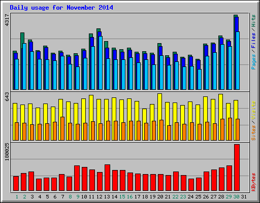 Daily usage for November 2014