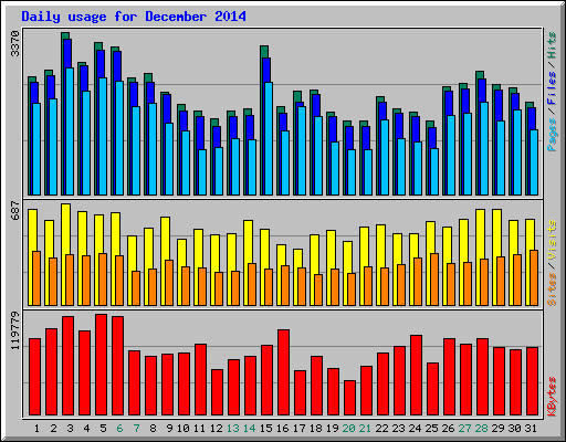 Daily usage for December 2014