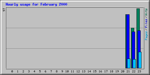 Hourly usage for February 2000