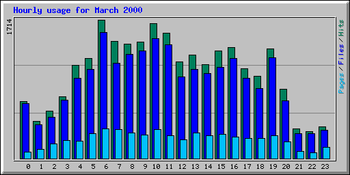 Hourly usage for March 2000
