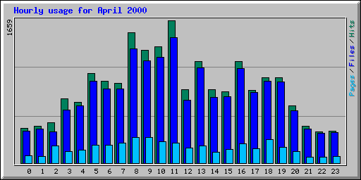 Hourly usage for April 2000