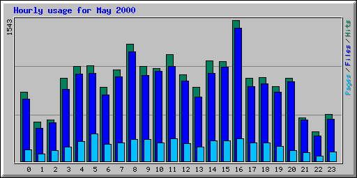 Hourly usage for May 2000