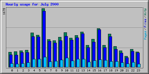 Hourly usage for July 2000
