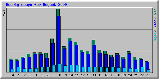 Hourly usage for August 2000