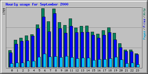 Hourly usage for September 2000