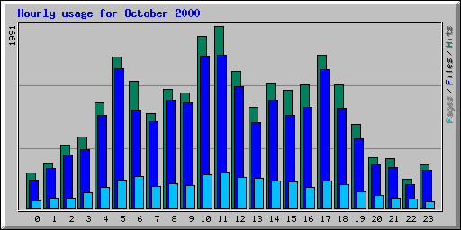 Hourly usage for October 2000