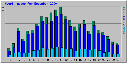Hourly usage for December 2000