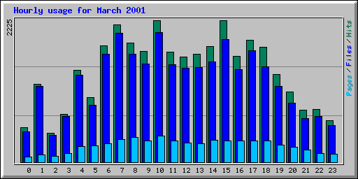 Hourly usage for March 2001