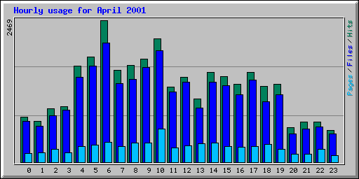 Hourly usage for April 2001