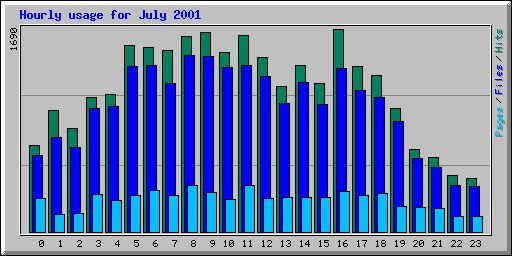 Hourly usage for July 2001