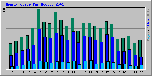 Hourly usage for August 2001