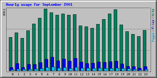 Hourly usage for September 2001