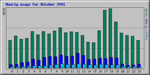 Hourly usage for October 2001