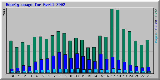 Hourly usage for April 2002