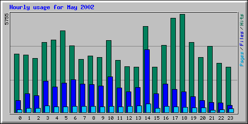 Hourly usage for May 2002