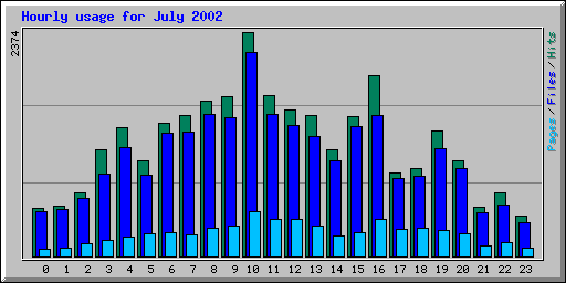 Hourly usage for July 2002