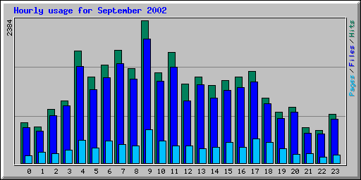 Hourly usage for September 2002