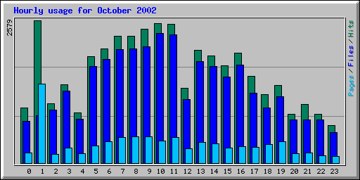 Hourly usage for October 2002