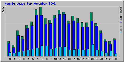 Hourly usage for November 2002