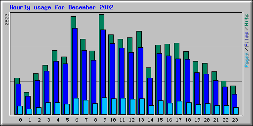 Hourly usage for December 2002