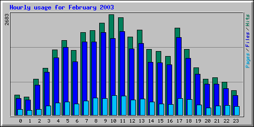 Hourly usage for February 2003