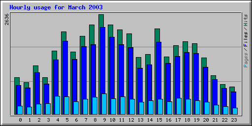 Hourly usage for March 2003