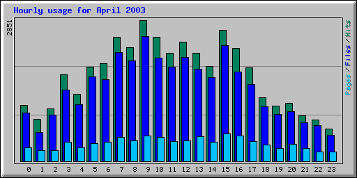 Hourly usage for April 2003