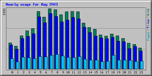 Hourly usage for May 2003