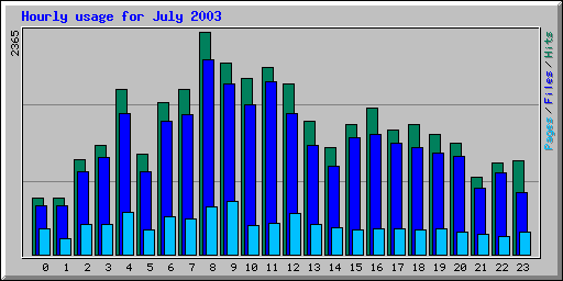 Hourly usage for July 2003