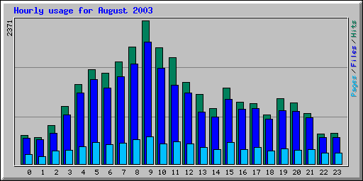 Hourly usage for August 2003